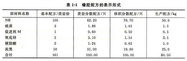 橡膠配方形式