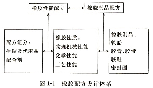 橡膠配方