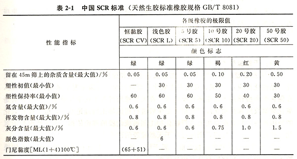 天然生膠標(biāo)準(zhǔn)橡膠規(guī)格