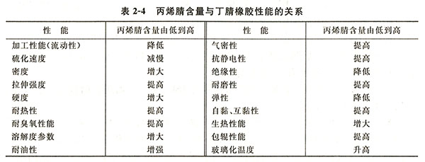 丁腈橡膠性能特點