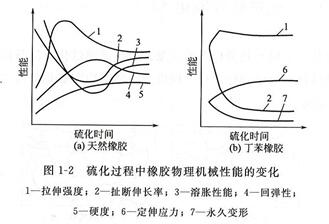 橡膠硫化過(guò)程