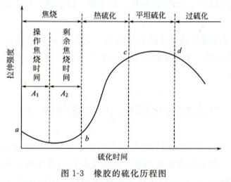 橡膠硫化歷程