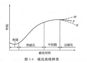 橡膠硫化曲線定義及種類