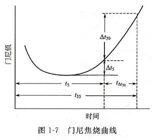 門尼焦燒曲線 