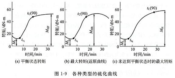 各種類型的硫化曲線