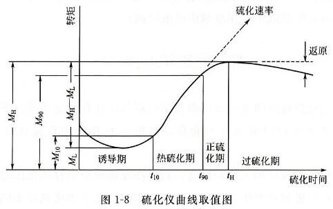 橡膠硫化儀曲線取值圖