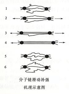 分子鏈滑動(dòng)補(bǔ)強(qiáng)機(jī)理