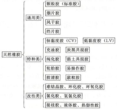 天然橡膠種類與型號